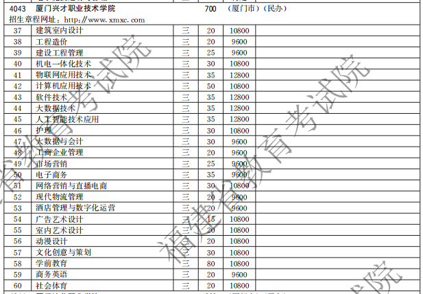 廈門興才職業(yè)技術(shù)學(xué)院2021高職分類招生計劃