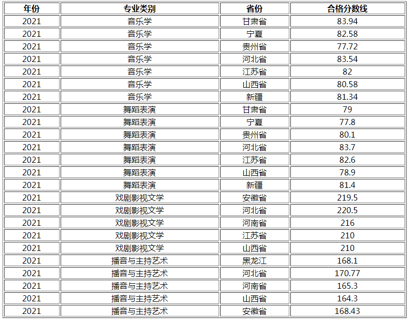 湖南工業(yè)大學2021年藝術類校考合格分數(shù)線
