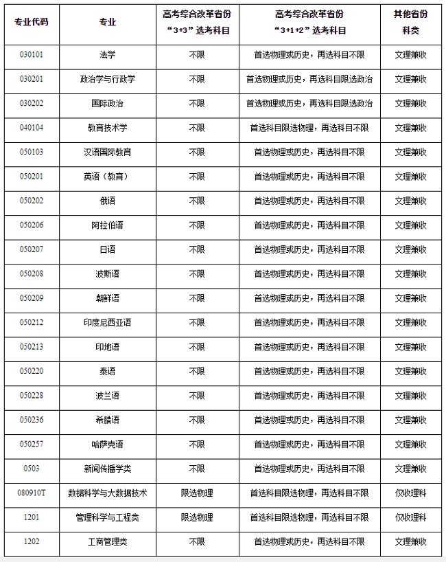 招生專業(yè)目錄及選考科目、科類要求