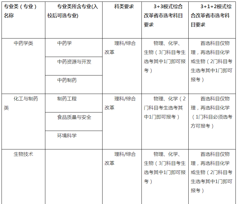 2021中國(guó)藥科大學(xué)高校專(zhuān)項(xiàng)計(jì)劃招生條件及計(jì)劃