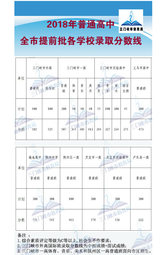 2018年三門峽錄取分?jǐn)?shù)線