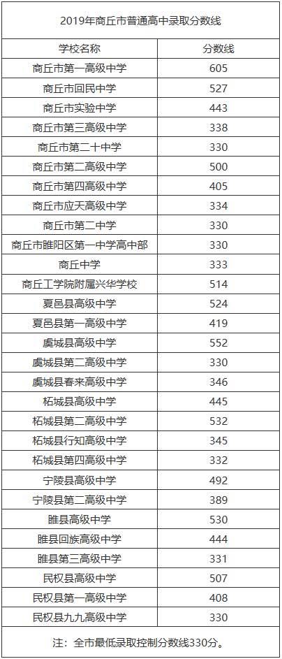 2019商丘中考分數(shù)線