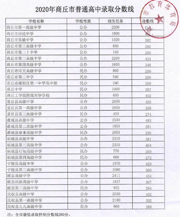 2020商丘中考各高中錄取分數(shù)線