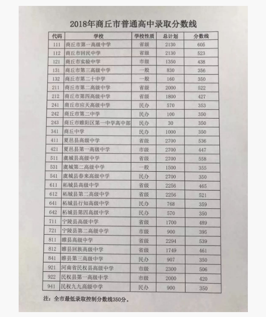 商丘2018中考分數(shù)線