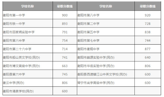 衡陽(yáng)市區(qū)2020中考分?jǐn)?shù)線(xiàn)
