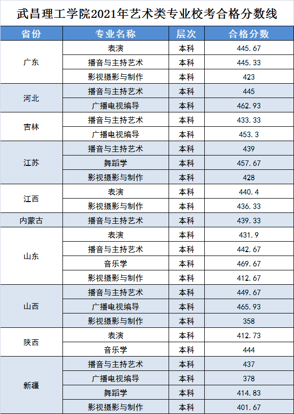 2021年武昌理工學(xué)院藝術(shù)類專業(yè)?？己细穹?jǐn)?shù)線