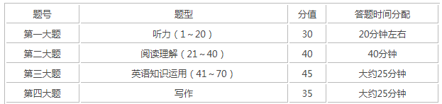 全國(guó)卷高考英語(yǔ)做題時(shí)間安排