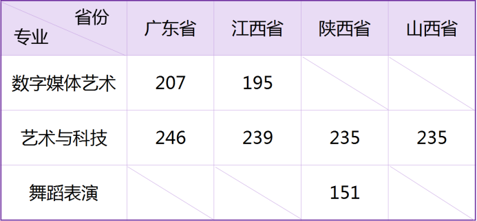 武漢工商學(xué)院2021年藝術(shù)類專業(yè)?？己细穹?jǐn)?shù)線