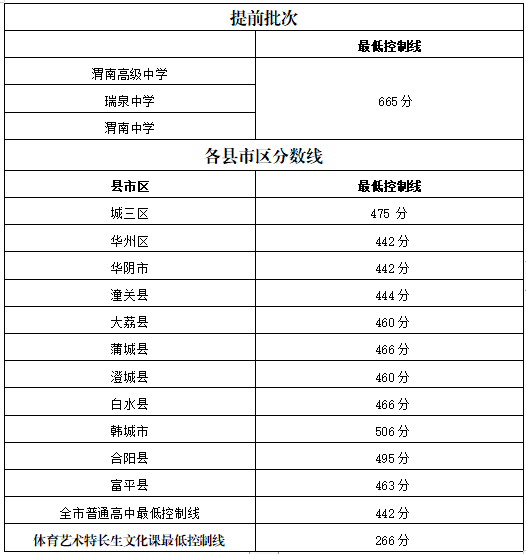 渭南2020年錄取分數線