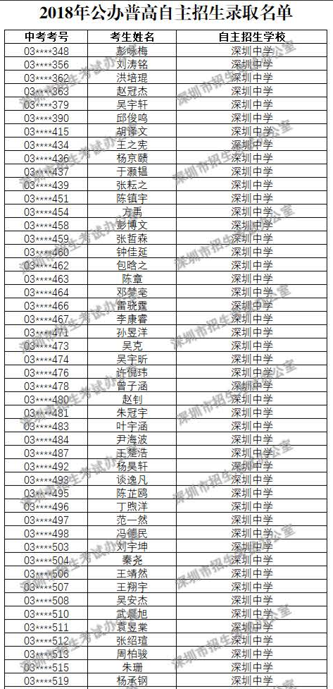 2018年深圳中學自主招生錄取名單公布