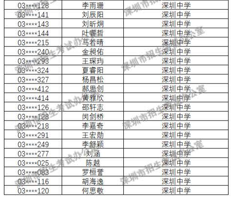 2018年深圳中學自主招生錄取名單公布