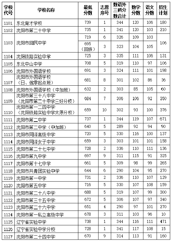 沈陽市外國語學校2020中考分數(shù)線