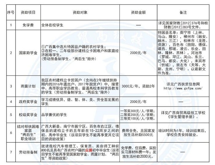廣西商貿(mào)技工學(xué)校學(xué)費多少錢及專業(yè)收費標(biāo)準(zhǔn)