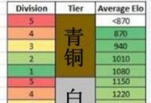前沿手游：LOL隱藏分查詢對應段位地址 英雄聯(lián)盟隱藏rank介紹