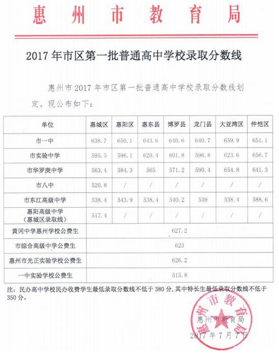 2017年惠州中考錄取分數(shù)線