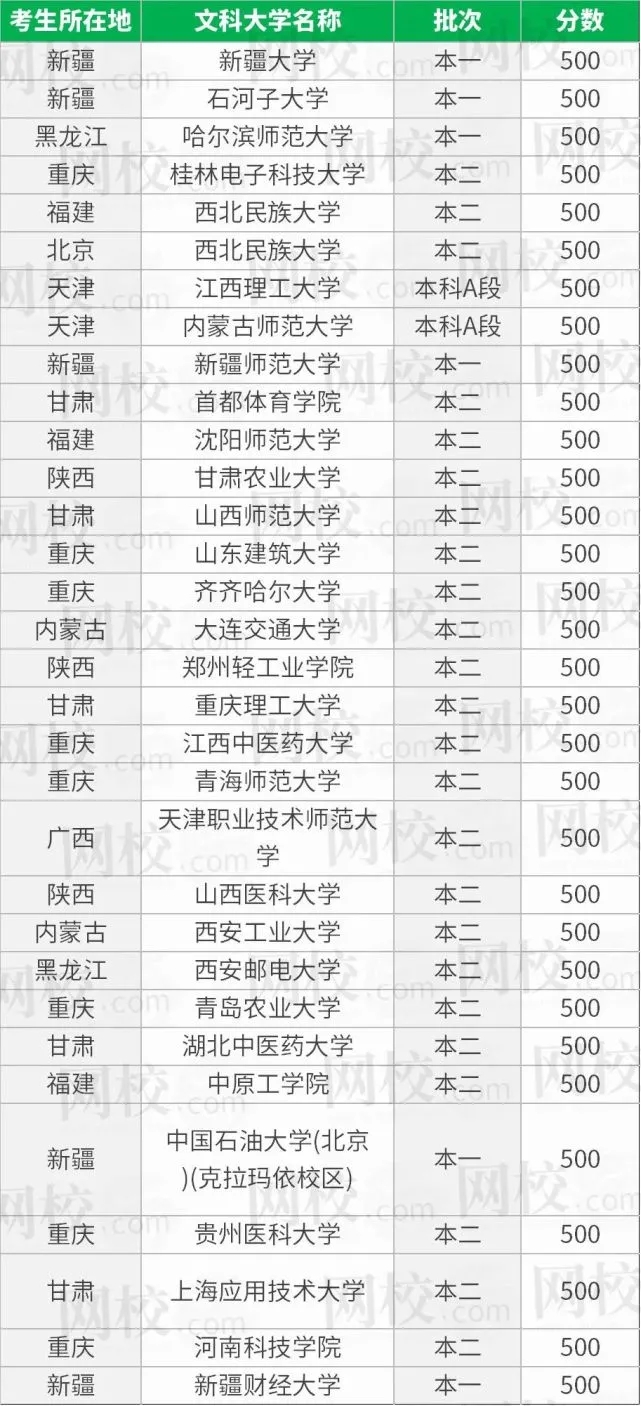 500分左右的文科大學