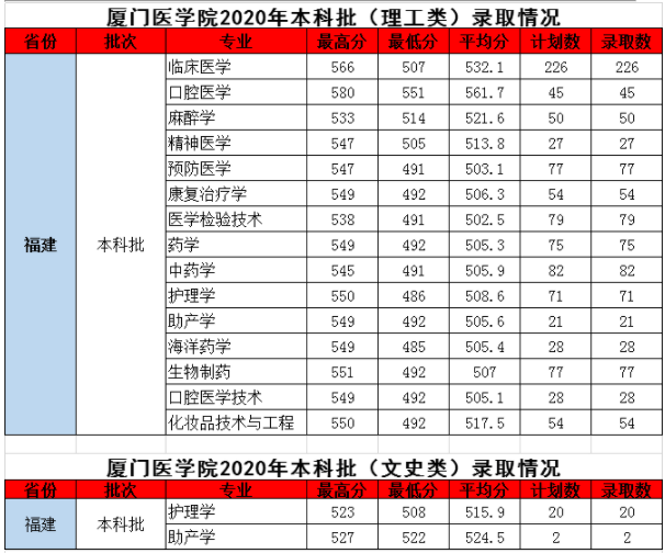 2020廈門醫(yī)學院錄取分數(shù)（本科）