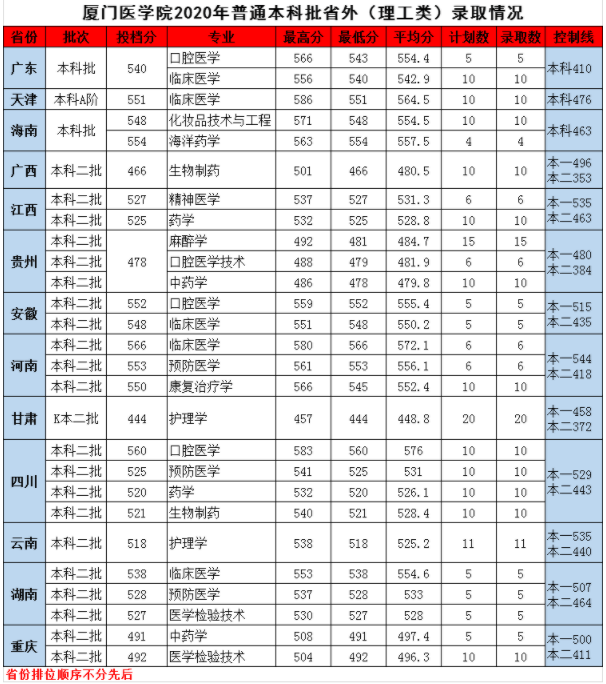 2020廈門醫(yī)學院錄取分數(shù)（本科）