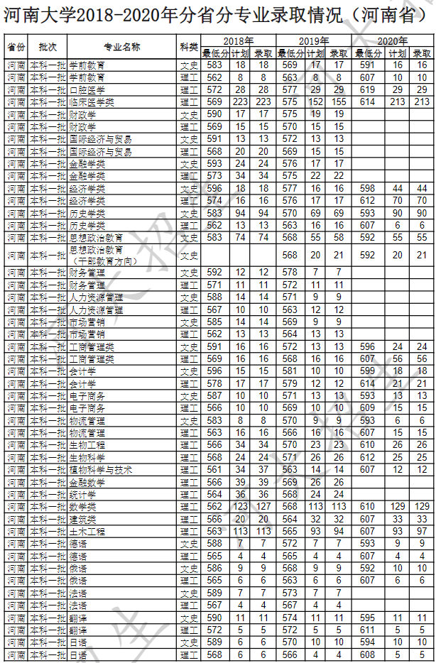 河南大學2020省內(nèi)分數(shù)線