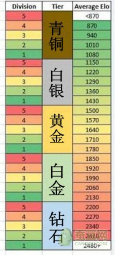 lol隱藏分對(duì)應(yīng)段位一覽 隱藏分查詢(xún)方法及地址