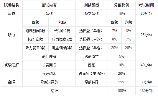 英語四六級(jí)考試題型分值