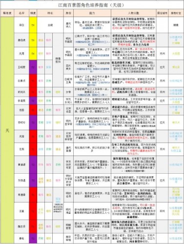 江南百景圖天級(jí)人物強(qiáng)度排行 江南百景圖什么天級(jí)厲害