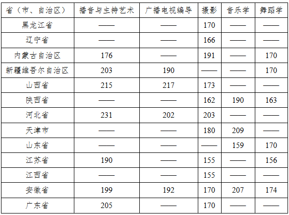 云南師范大學(xué)商學(xué)院2021年藝術(shù)類專業(yè)?？汲煽?jī)合格分?jǐn)?shù)線