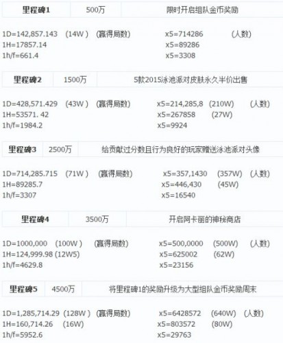 LOL泳池派對世界任務(wù)詳解 最多只能達(dá)到里程碑4階段