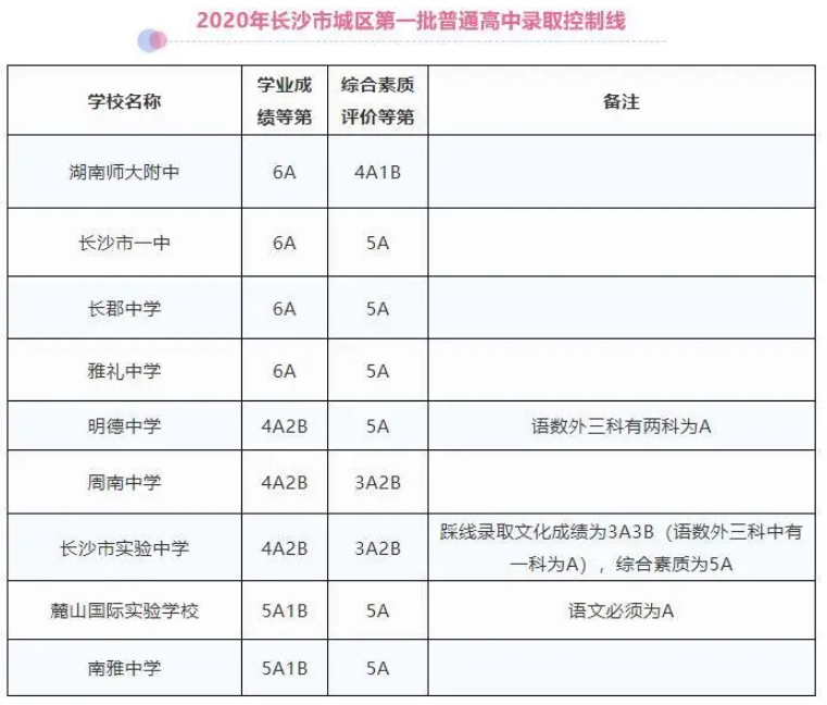 2020長沙中考分數(shù)線