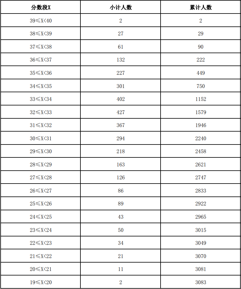 云南省2021年體育類專業(yè)統(tǒng)考合格考生足球?qū)ｍ?xiàng)成績分段表