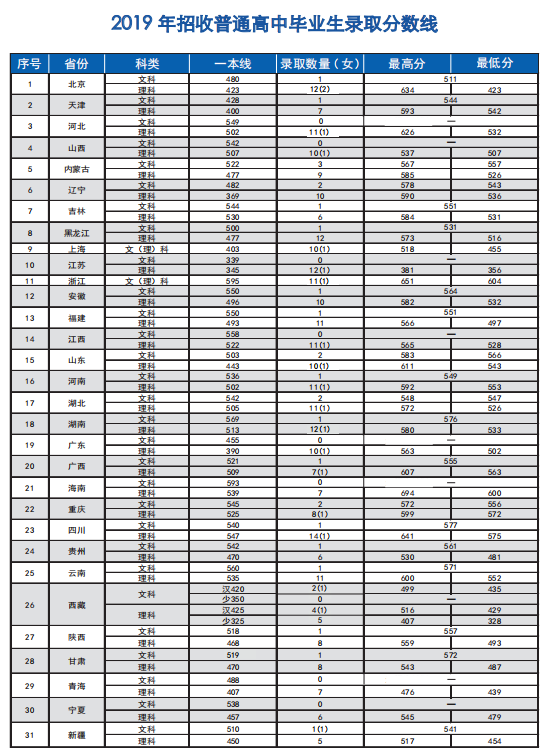 中國消防救援學院2019年錄取分數(shù)
