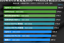 安兔兔公布了2020年9月份Android手機的性能排行榜