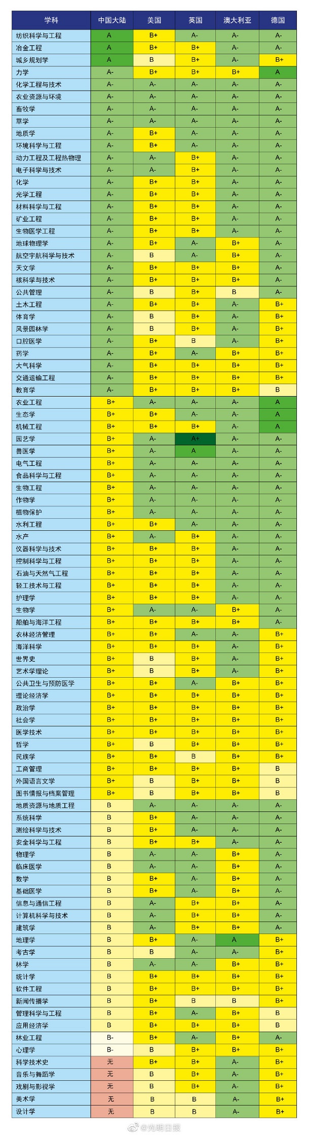 泰晤士89個(gè)科目評(píng)級(jí)