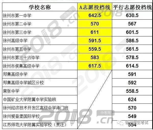 第一批次四星級高中等學校投檔線