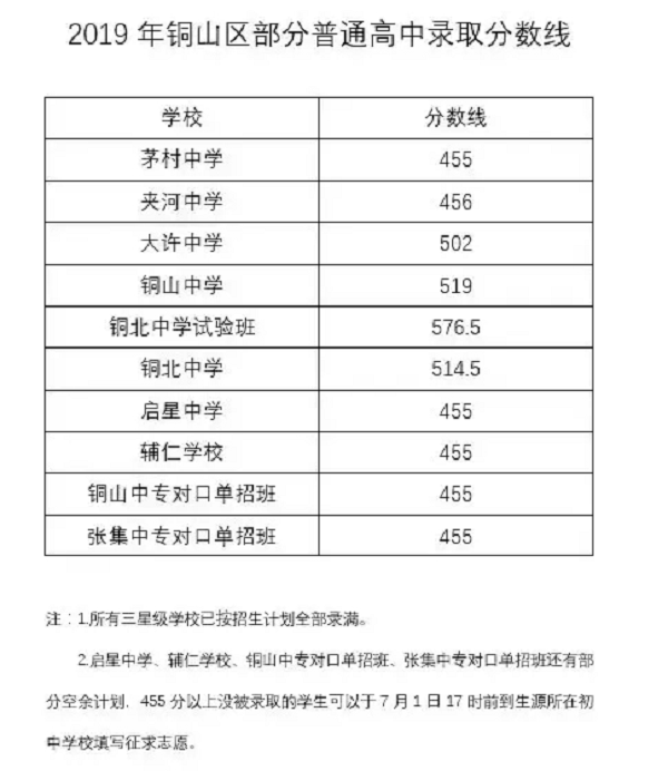 銅山區(qū)高中分數(shù)線