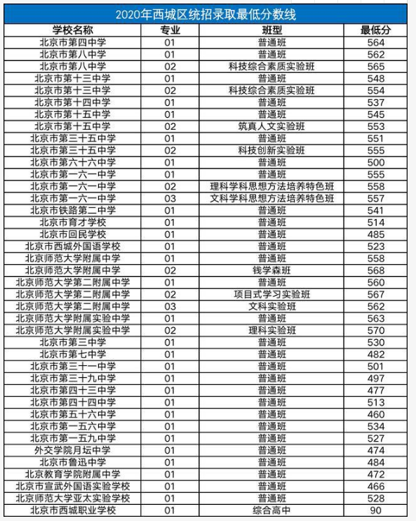 2020西城區(qū)中考分數(shù)線