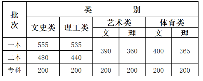 云南2020年普通高校招生錄取最低控制分?jǐn)?shù)線(xiàn)