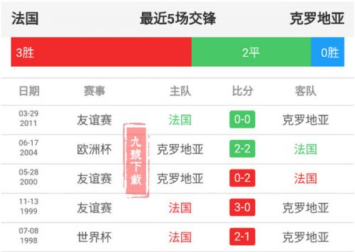 7月15日法國和克羅地亞買誰好誰會贏？克羅地亞和法國全面對比分析