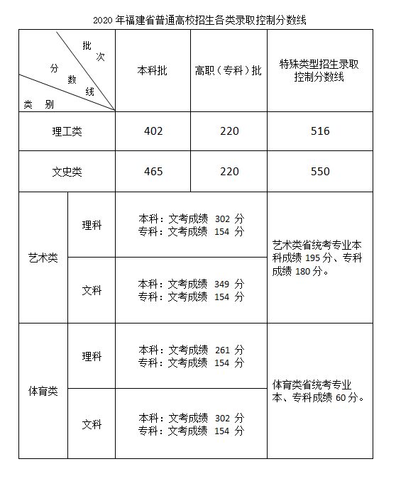 2020年福建省普通高校招生各科類(lèi)各批次錄取控制分?jǐn)?shù)線