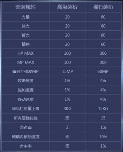 DNF第10期稀有裝扮是哪一套？DNF天10/第10期九天霜華套裝扮外觀特效大全