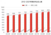 2021全國(guó)高校畢業(yè)生909萬(wàn)就業(yè)會(huì)有問(wèn)題嗎
