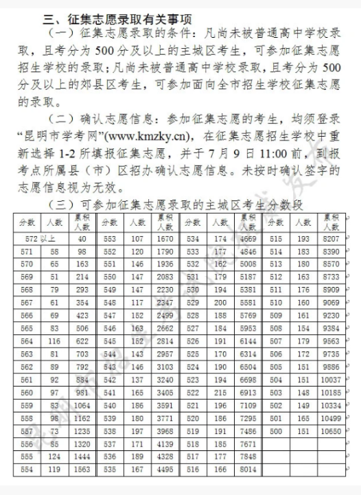 昆明中考征集志愿主城區(qū)考生分?jǐn)?shù)段統(tǒng)計表