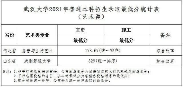 武漢大學(xué)2021年普通本科招生錄取最低分統(tǒng)計(jì)表（藝術(shù)類(lèi)）.jpeg