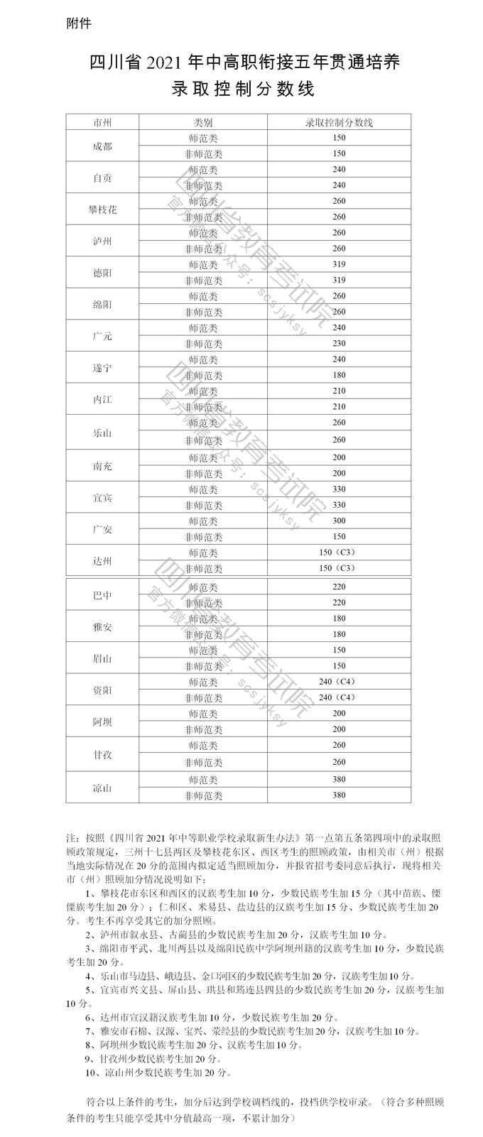 四川2021中高職銜接五年貫通培養(yǎng)錄取控制分?jǐn)?shù)線(xiàn)