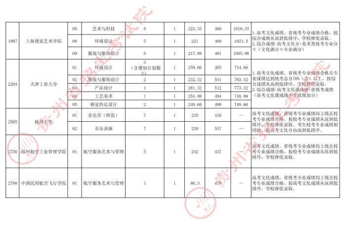 2021貴州高考本科藝術(shù)類(lèi)梯度志愿錄取分?jǐn)?shù)線