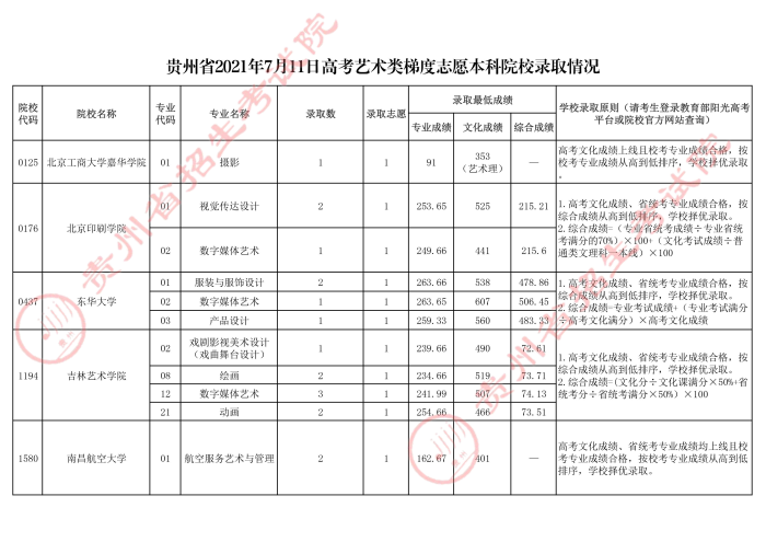 2021貴州高考本科藝術(shù)類(lèi)梯度志愿錄取分?jǐn)?shù)線