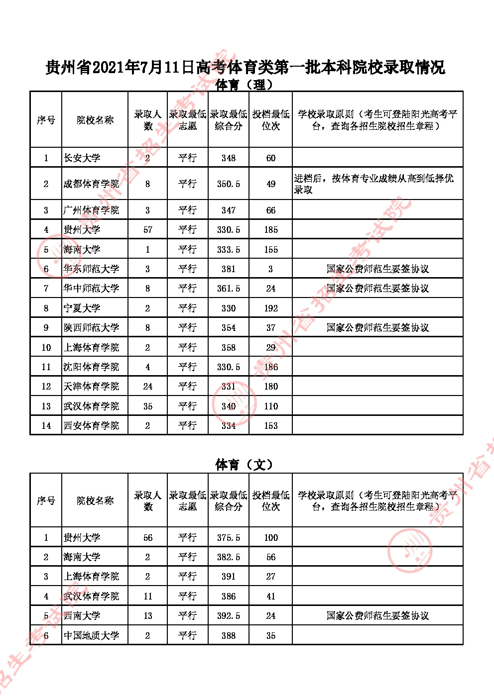 2021貴州高考體育類一本錄取分數線（理）
