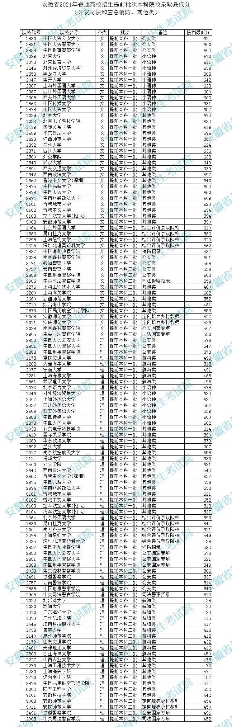 安徽省2021年普通高校招生提前批次本科院校錄取最低分（公安司法和應(yīng)急消防、其他類）1.jpeg