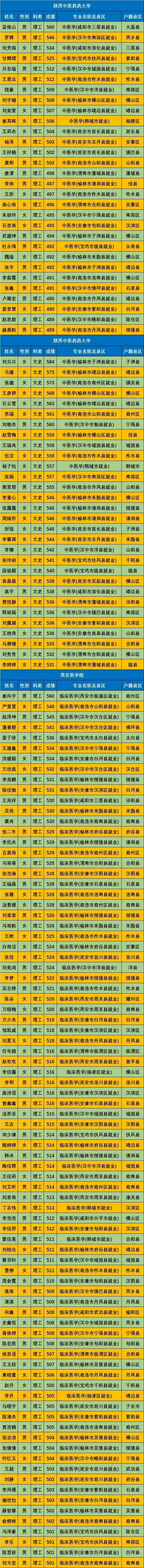 高考免費醫(yī)學(xué)定向生錄取名單