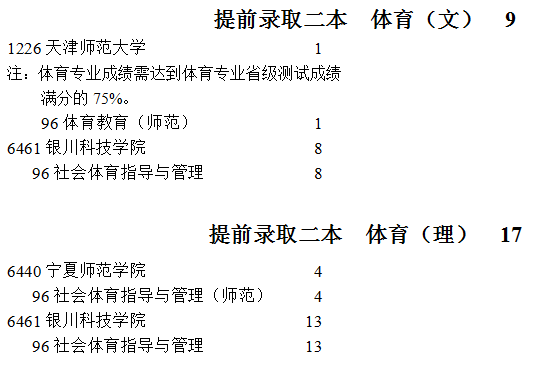 寧夏2021提前錄取第二批院校體育專業(yè)征集志愿計(jì)劃
